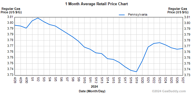 historical-gas-price-charts-pennsylvania-gas-prices